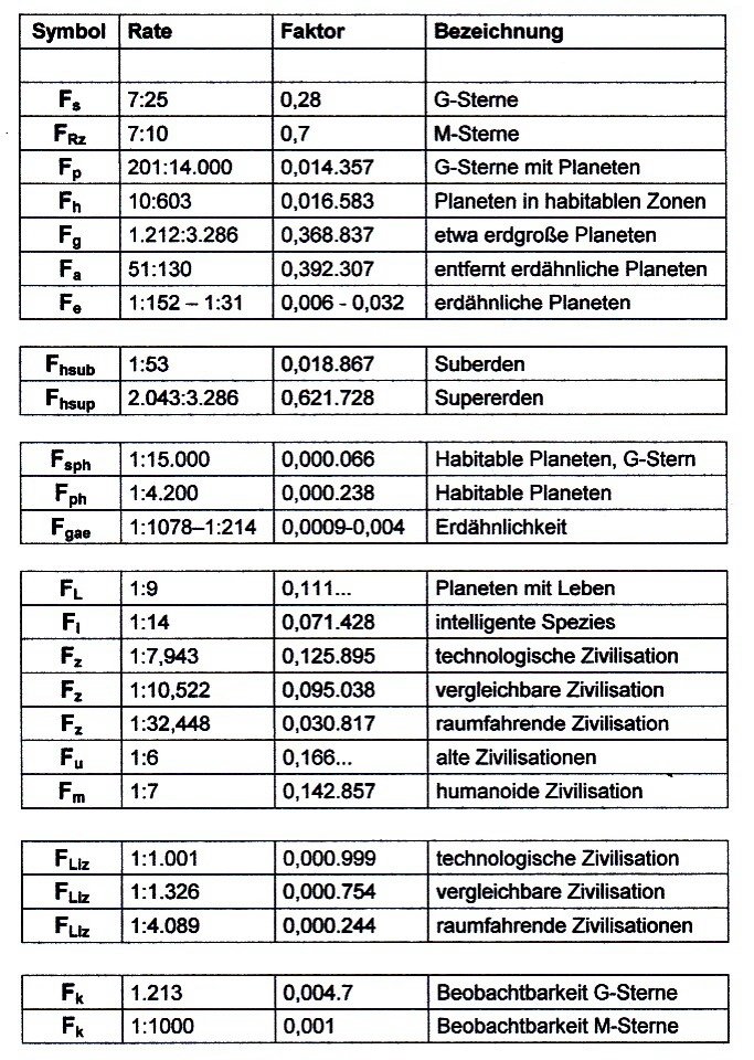 Wahrscheinlichkeitsfaktoren