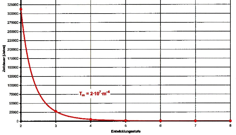 Entwicklungsstufen-Funktion