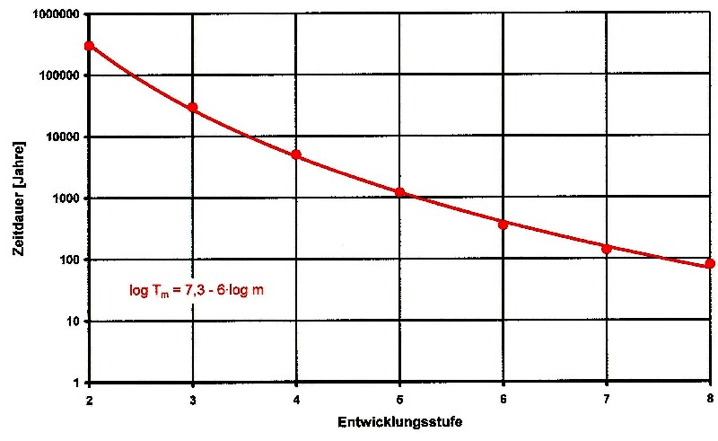 Entwicklungsstufen-Funktion logarihtmiert